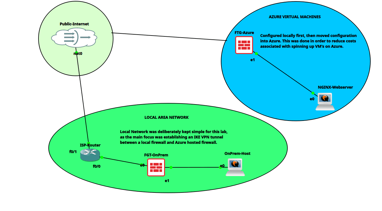 GNS3 canvas with FGT-OnPrem, ISP router, FGT-Azure, on-prem client, and nginx node