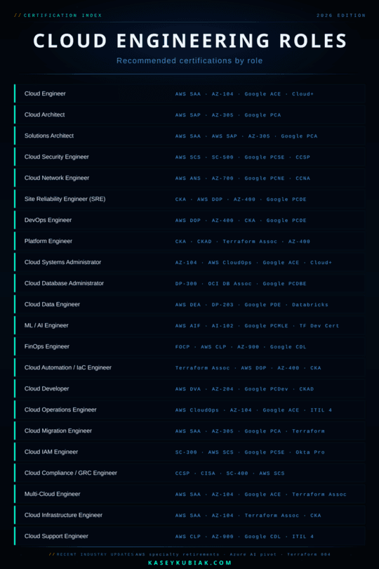 Cloud engineering certification roadmap poster