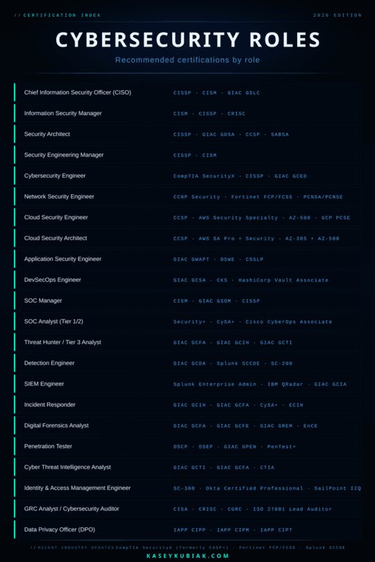 Cybersecurity career certification roadmap poster