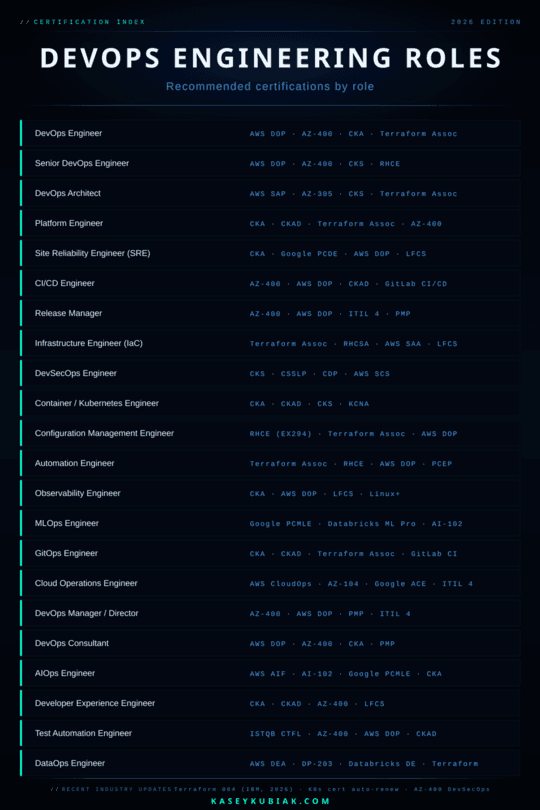 DevOps engineering certification roadmap poster