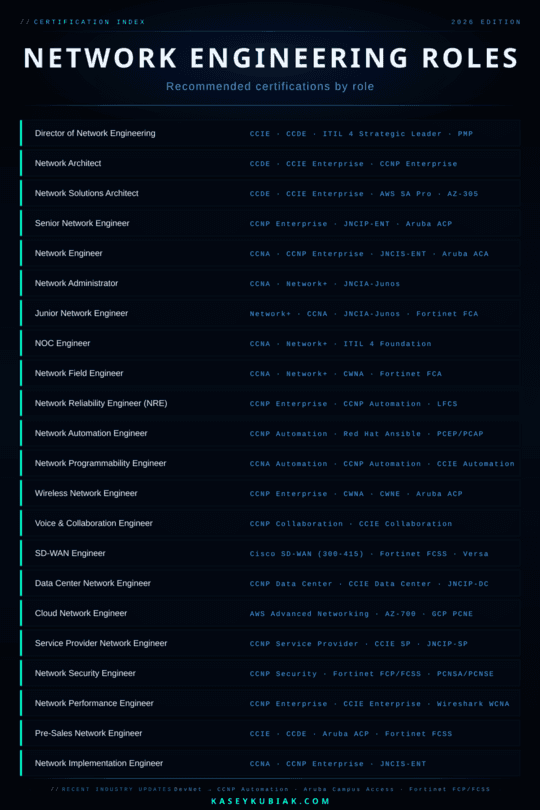 Network engineering certification roadmap poster