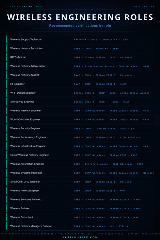 Wireless engineering certification roadmap poster